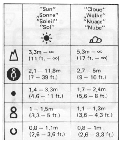 A table showing depth of field for each combination of of distance and aperture.